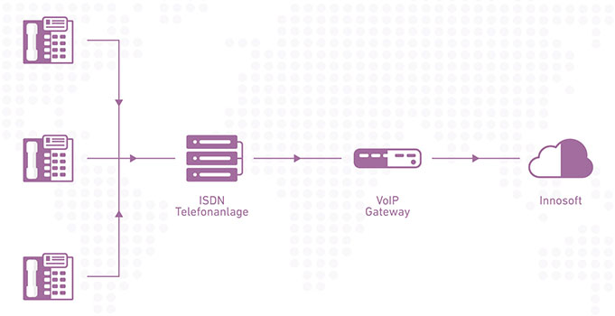 Aufbau ISDN zu VoIP Gateway